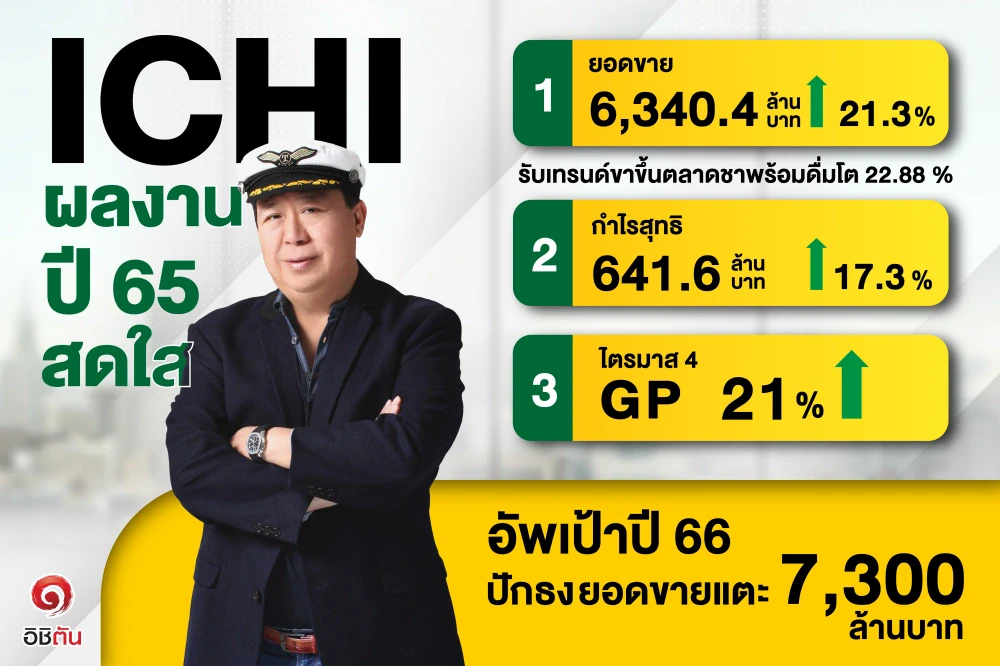 ICHI's Latest Product Lineup for High Season Set to Drive Q1 Sales, Paving the Way to Achieve 7,300 Million THB with 15% Growth