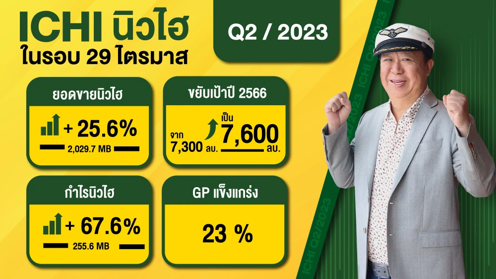 ICHI Achieves 29 Consecutive Quarters of Growth, Surpassing Q2/2023 Expectations and Raises its Revenue target to 7,600 M.THB