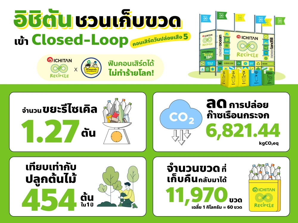ICHITAN ReCircle x วันปล่อยเสือ ปี 5 มันส์ให้หนัก แต่รักโลกหนักกว่า เปลี่ยนขยะกว่า 1.27 ตัน ให้มี 'ชีวิตใหม่ได้ไม่รู้จบ' ด้วยระบบรีไซเคิลแบบปิด
