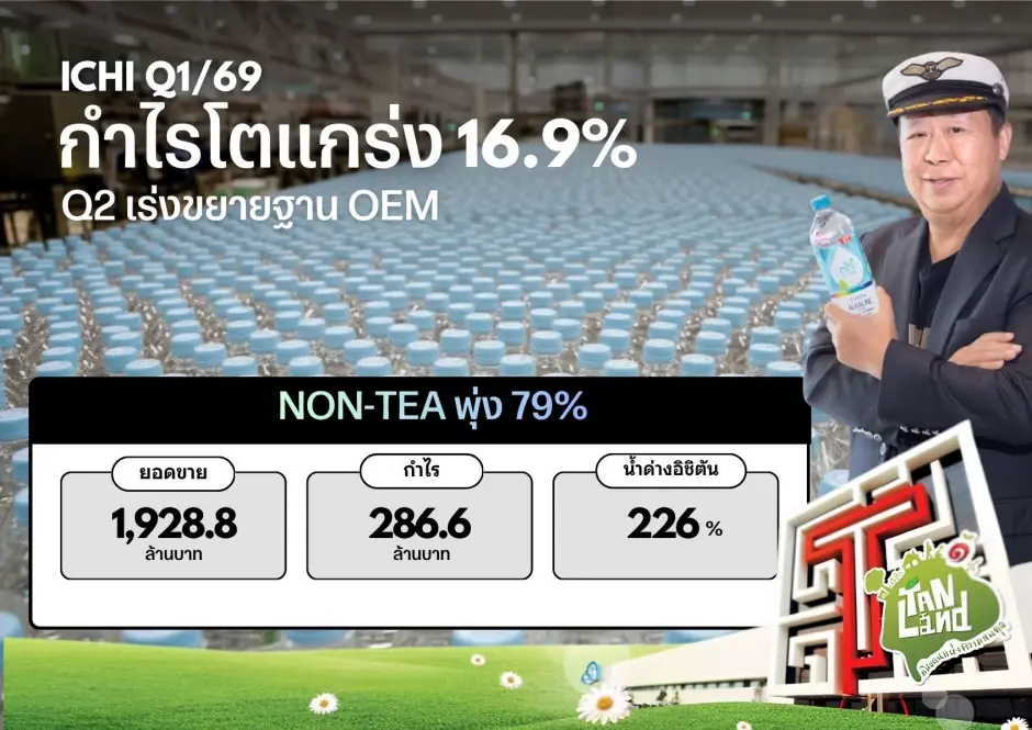 ICHI โชว์กำไร Q1/69 แกร่ง Non-Tea โต 79%  พร้อมล็อกเป้าหมายยอดขาย ด้วยพลังปรากฏการณ์ Collaboration